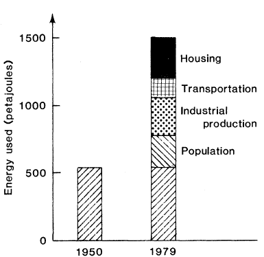 Le principali cause dell'aumento del consumo energetico, in Svezia, 1950 al 1979. Gli aumenti pro-capite nel settore industriale, dei trasporti, degli alloggi